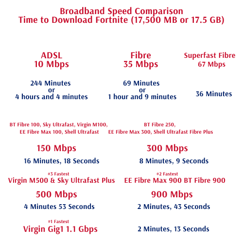 Compare ADSL, Superfast Fibre, and Full Fibre Download Speeds. Superfast fibre offers 67 Mbps download speeds with Full Fibre offering 100-150 Mbps plans, mid tier plans with 500 Mbps download speeds and Gigafibre broadband with 900 Mbps download speeds and higher.