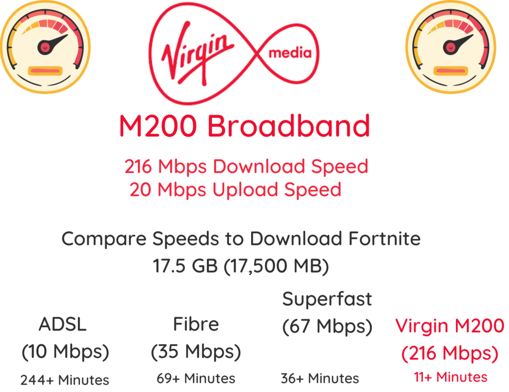 Virgin Media M200 Fibre Broadband from Virgin Media only £32.99 per month on an 18 month contract. Enjoy up to 213 Mbps download speeds and 20 Mbps upload speeds for streaming and downloading the latest video games. M200 is affordable compared to other ultrafast fibre options.