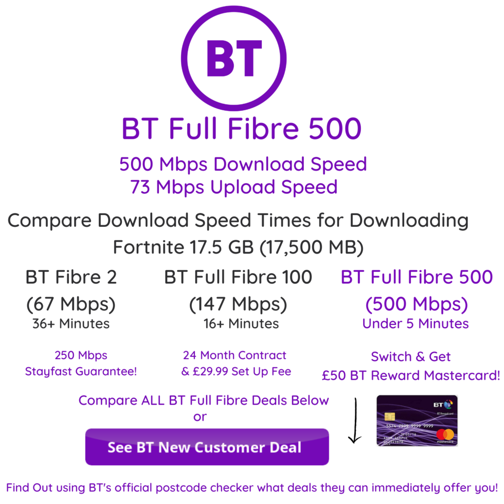 BT Full Fibre 500 offers 500 Mbps download speeds with upload speeds of up to a blistering 73 Mbps. BT Full Fibre 500 is available all over the UK in most major cities like London, Birmingham, Manchester, Liverpool, Newcastle Upon Tyne, etc. 