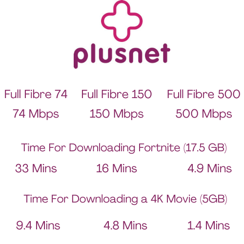 Plusnet Full Fibre Download Times for Full Fibre 74, Full Fibre 145, and Full Fibre 500