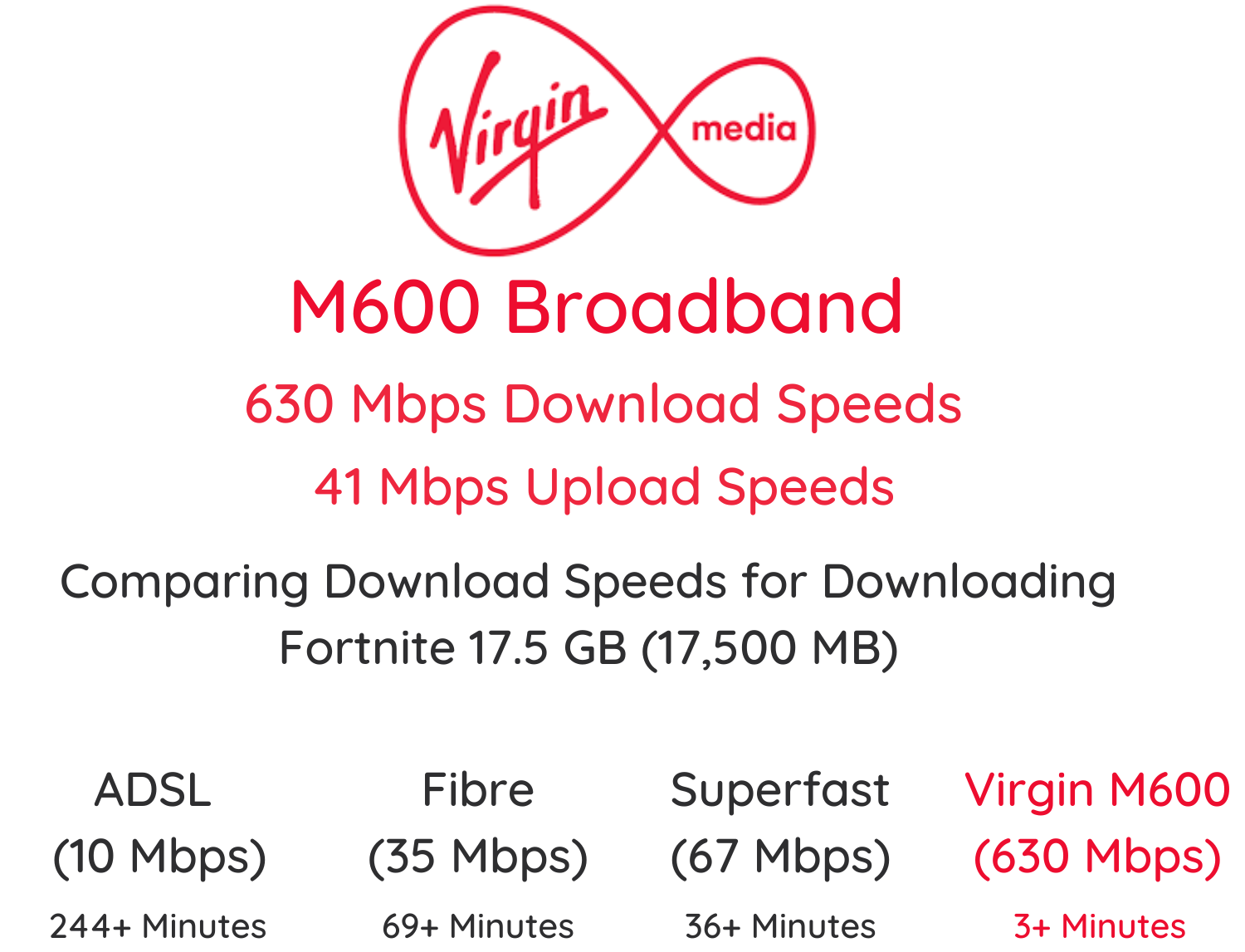Virgin Media M600 offers 630 Mbps download speeds and 41 Mbps upload speeds and is available in several UK cities including London, Manchester, Liverpool, Leicester, Birmingham, Leeds, and Glasgow.