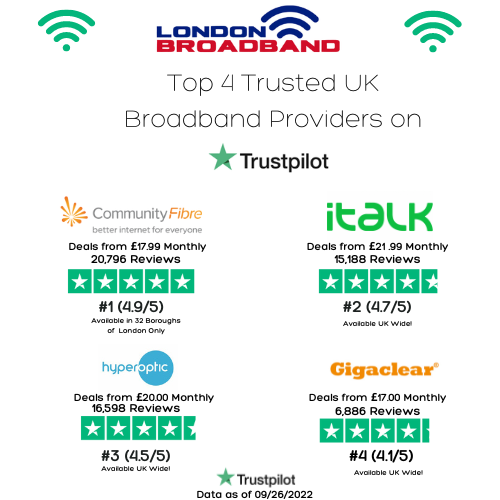 Top UK internet providers on Trustpilot including Community Fibre, Hyperoptic, Gigaclear, and Italk.